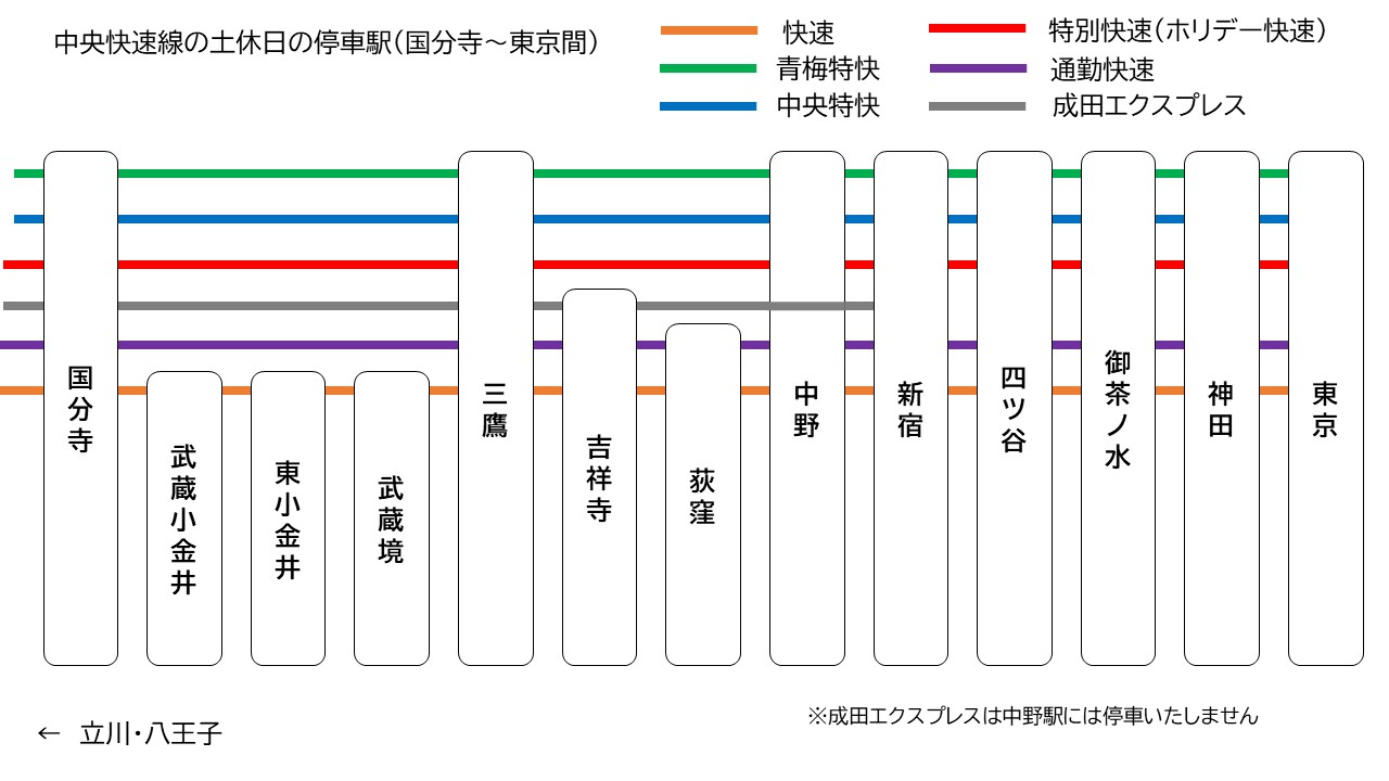 土日祝のダイアなのに通勤快速が表示させていますが、正しくは、通勤快速、通勤特快は平日のみの運行です 中央線(快速)停車駅簡略図